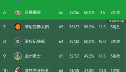 随着湖人大胜14分，勇士输6分，西部最新排名出炉！森林狼下滑第5